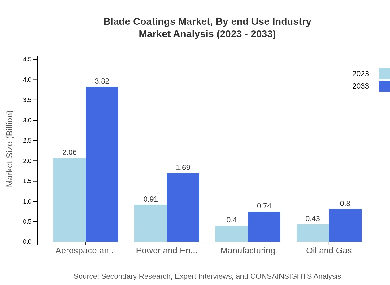 Global Blade Coatings Market, By End-Use Industry Market Analysis (2023 - 2033)