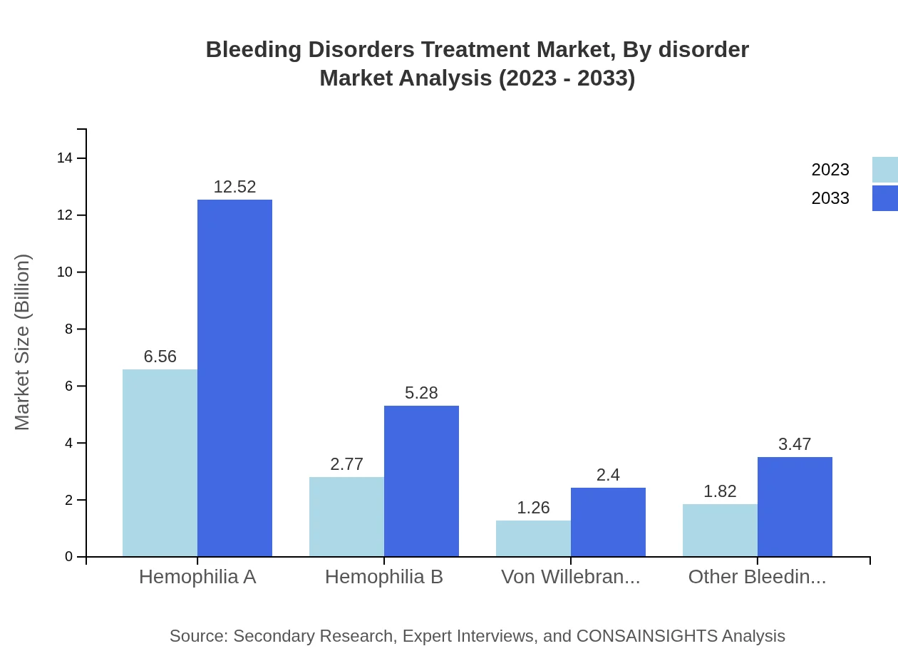 Global Bleeding Disorders Treatment Market, By Disorder Market Analysis (2023 - 2033)
