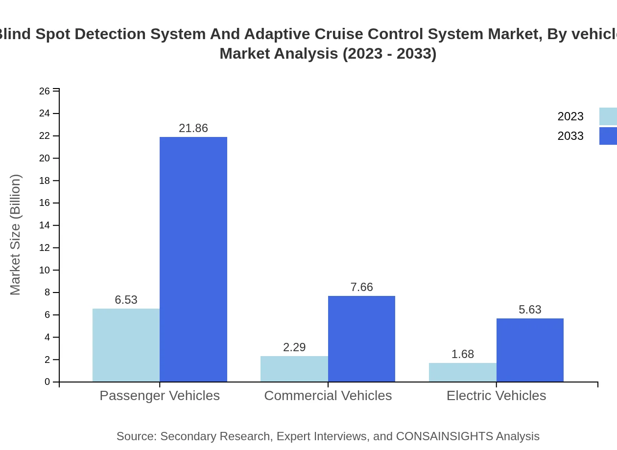 Global Blind Spot Detection and Adaptive Cruise Control Systems Market, By Vehicle Type Market Analysis (2023 - 2033)