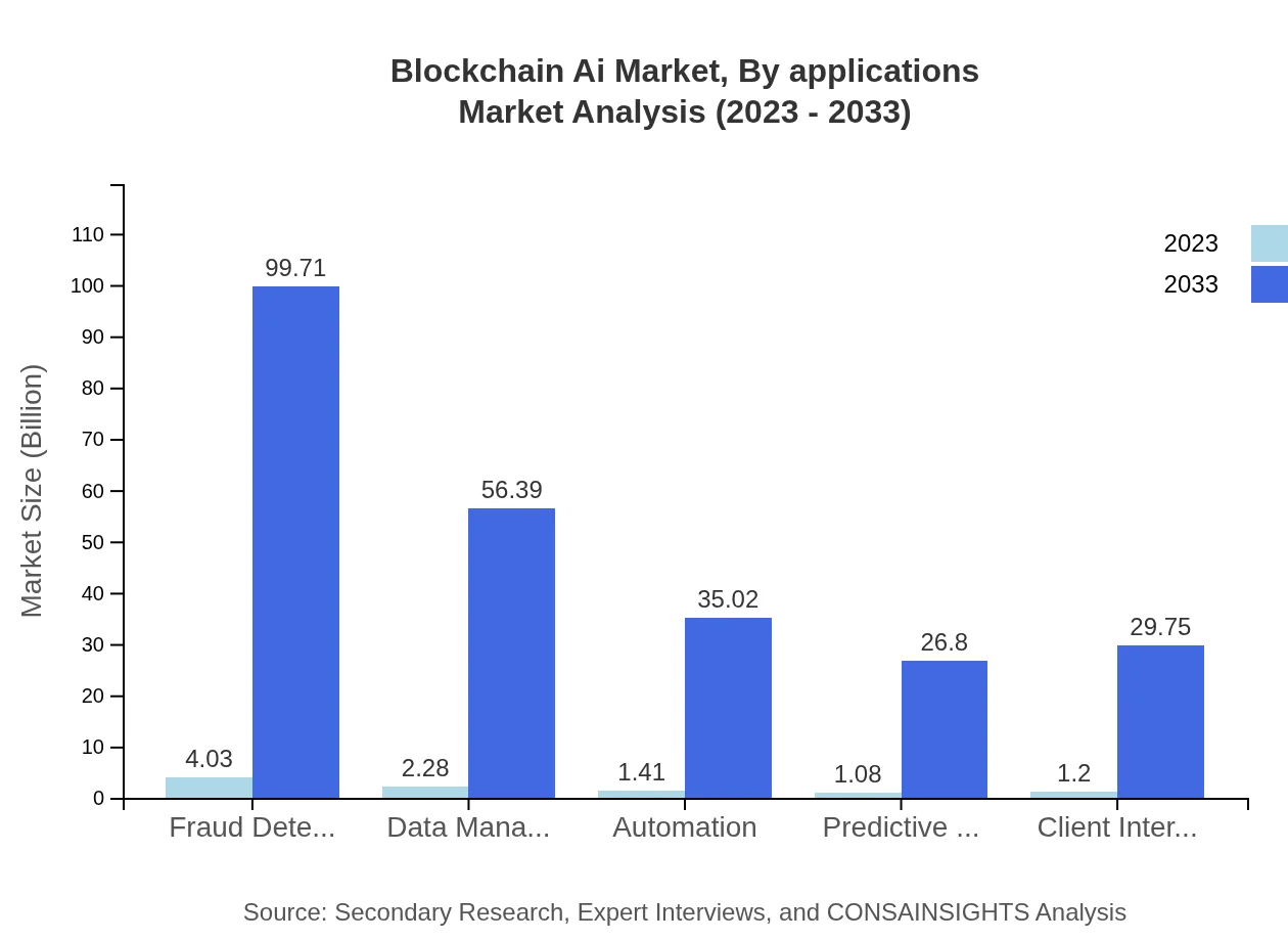 Global Blockchain-AI Market, By Applications Market Analysis (2023 - 2033)