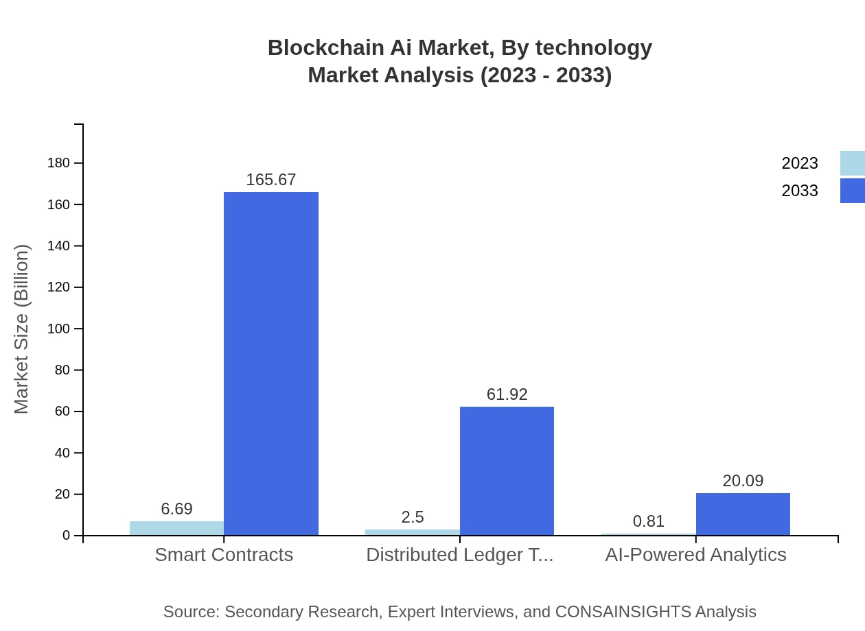 Global Blockchain-AI Market, By Technology Market Analysis (2023 - 2033)