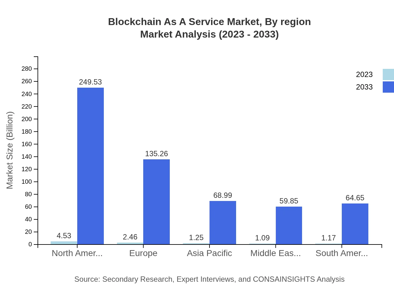 Global Blockchain-as-a-Service Market, By Region Market Analysis (2023 - 2033)