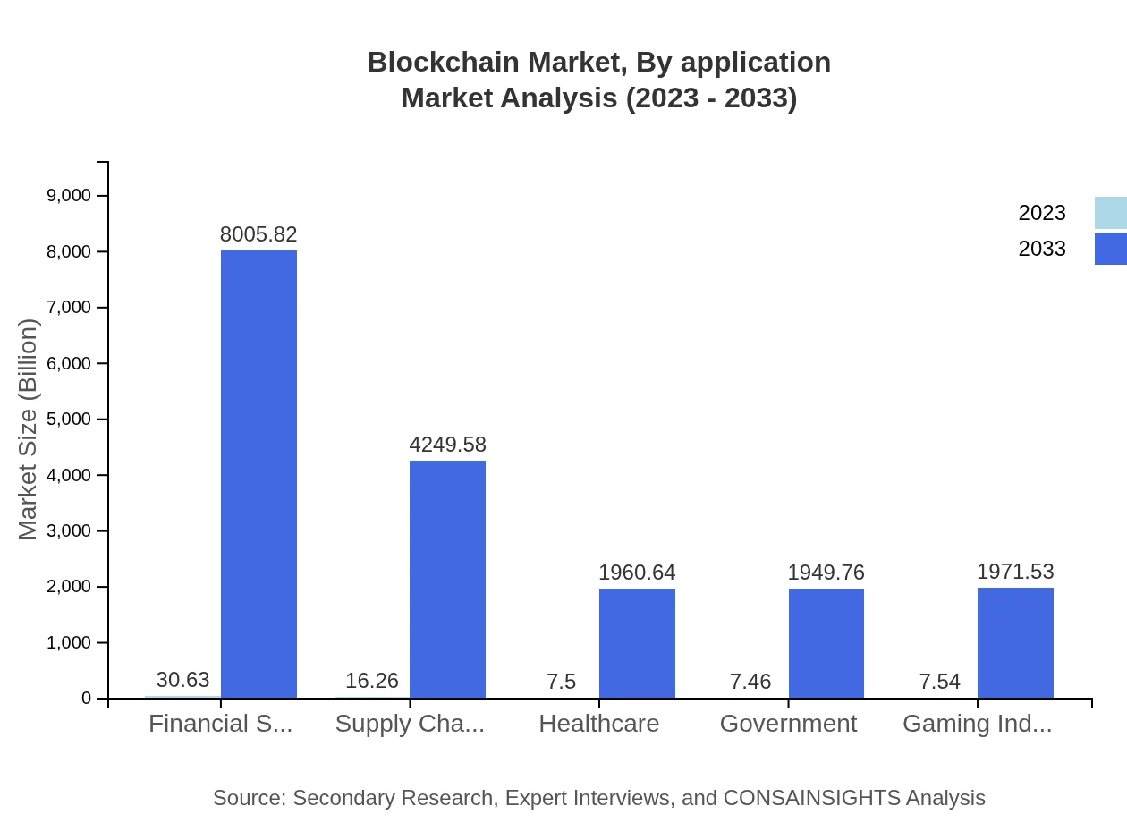 Global Blockchain Market, By Application Market Analysis (2023 - 2033)