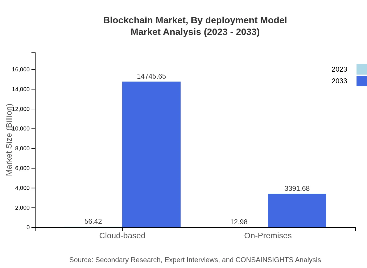 Global Blockchain Market, By Deployment Model Market Analysis (2023 - 2033)