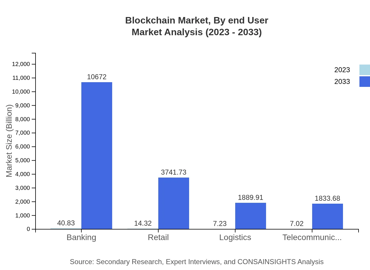 Global Blockchain Market, By End-User Industry Market Analysis (2023 - 2033)