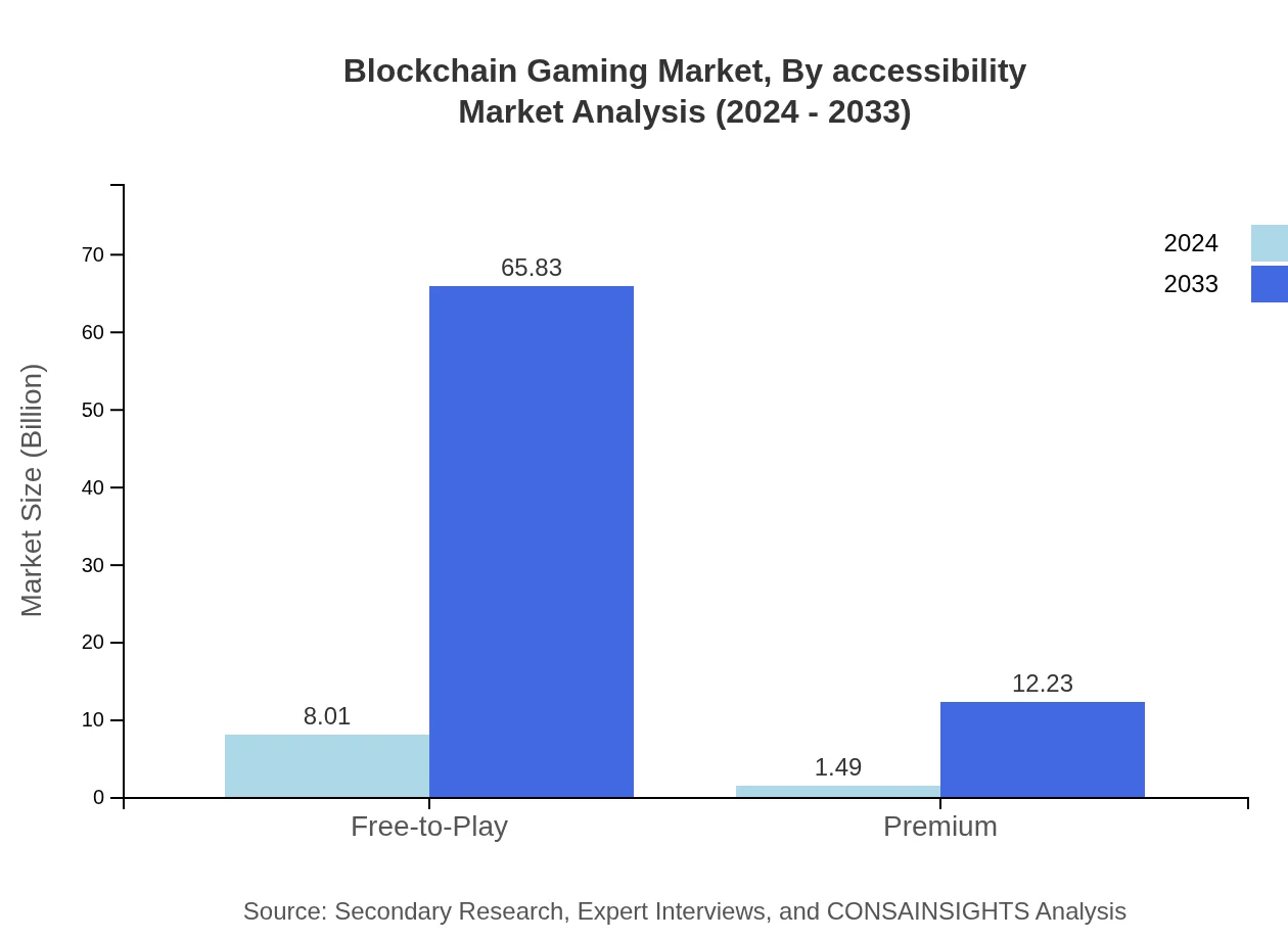 Global Blockchain Gaming Market, By Accessibility Market Analysis (2024 - 2033)