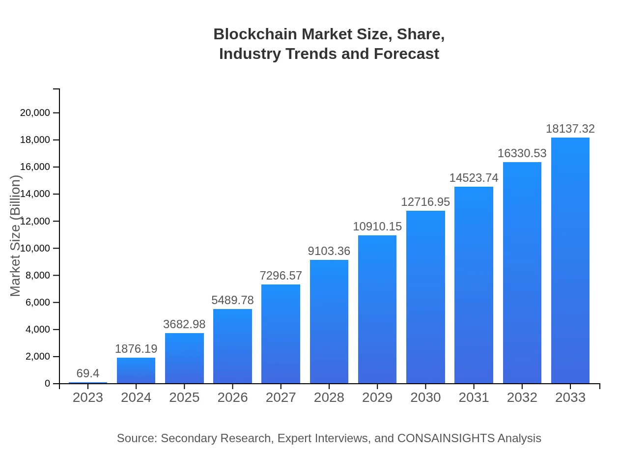  Blockchain Market Report (2023 - 2033)