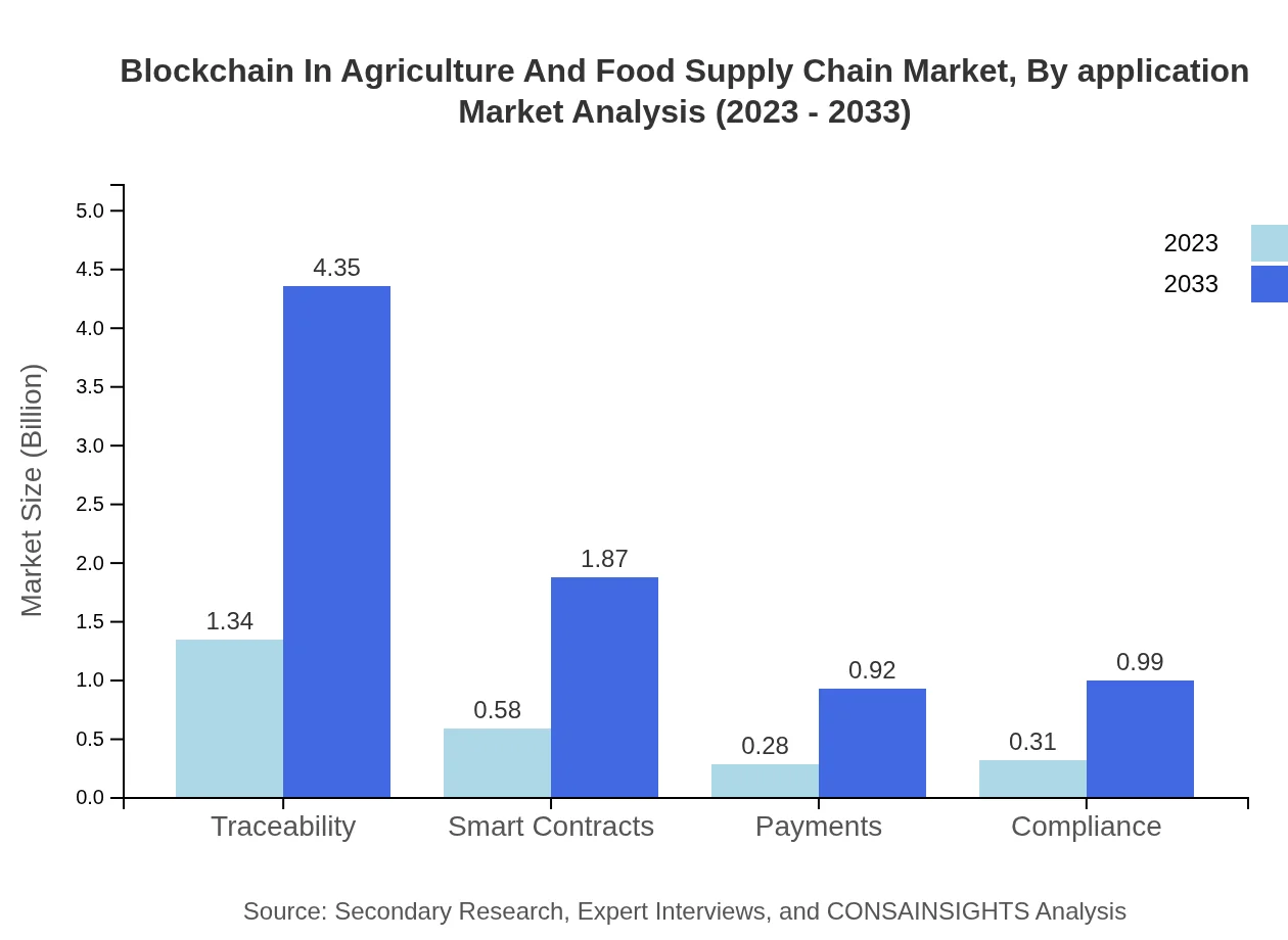 Global Blockchain in Agriculture and Food Supply Chain Market, By Application Market Analysis (2023 - 2033)