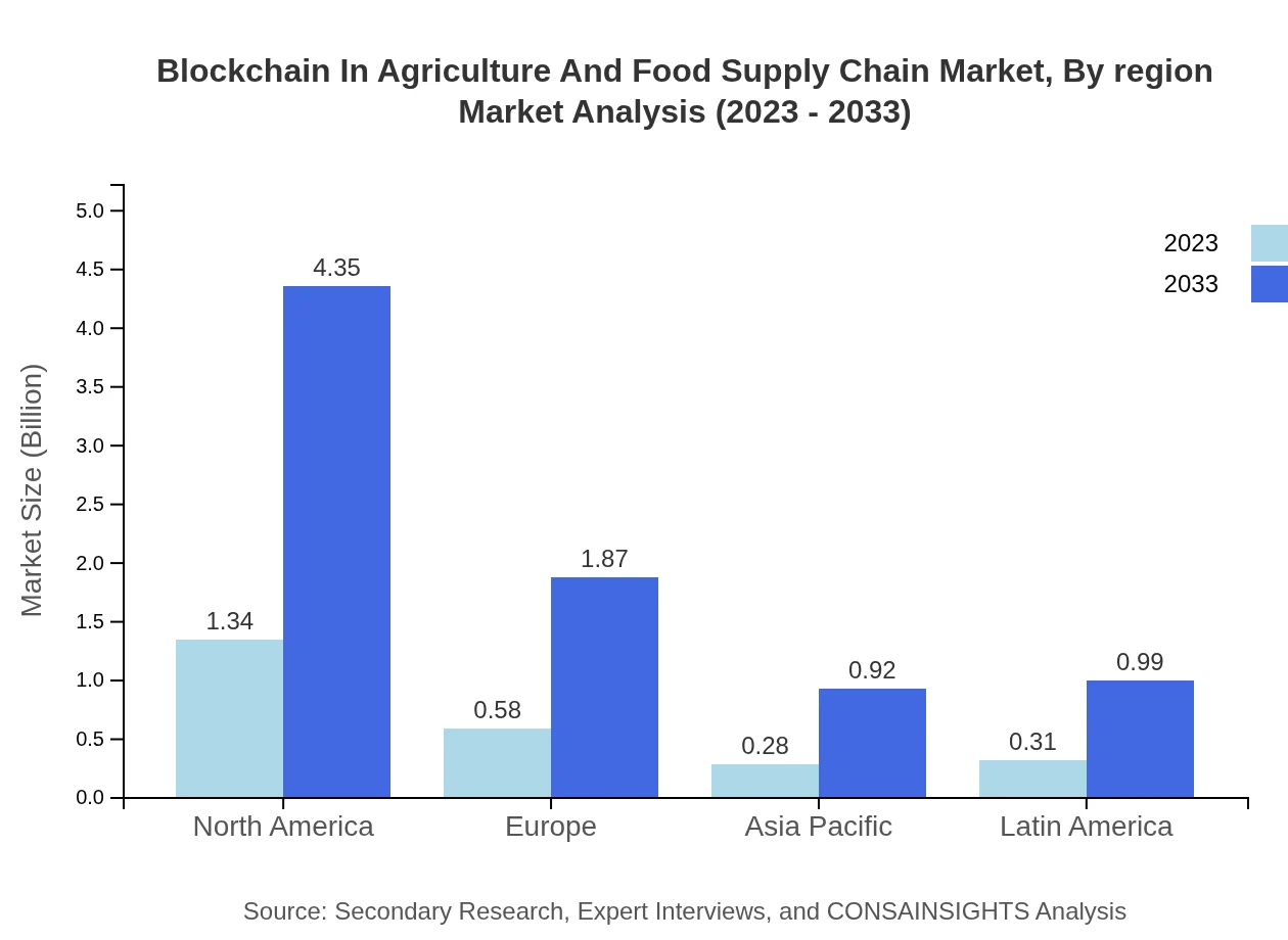 Global Blockchain in Agriculture and Food Supply Chain Market, By Region Market Analysis (2023 - 2033)