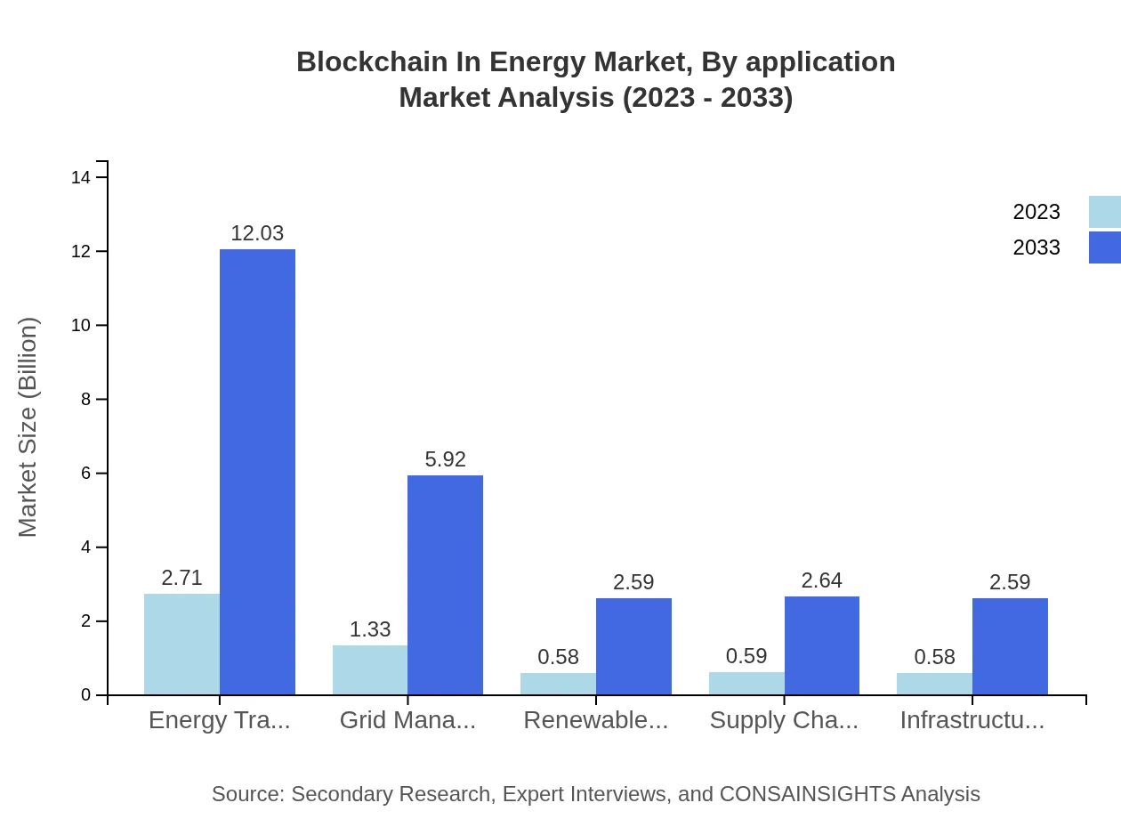Global Blockchain in Energy Market, By Application Market Analysis (2023 - 2033)