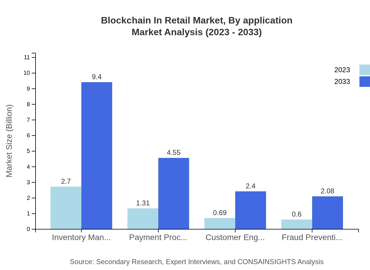 Global Blockchain in Retail Market, By Application Market Analysis (2023 - 2033)
