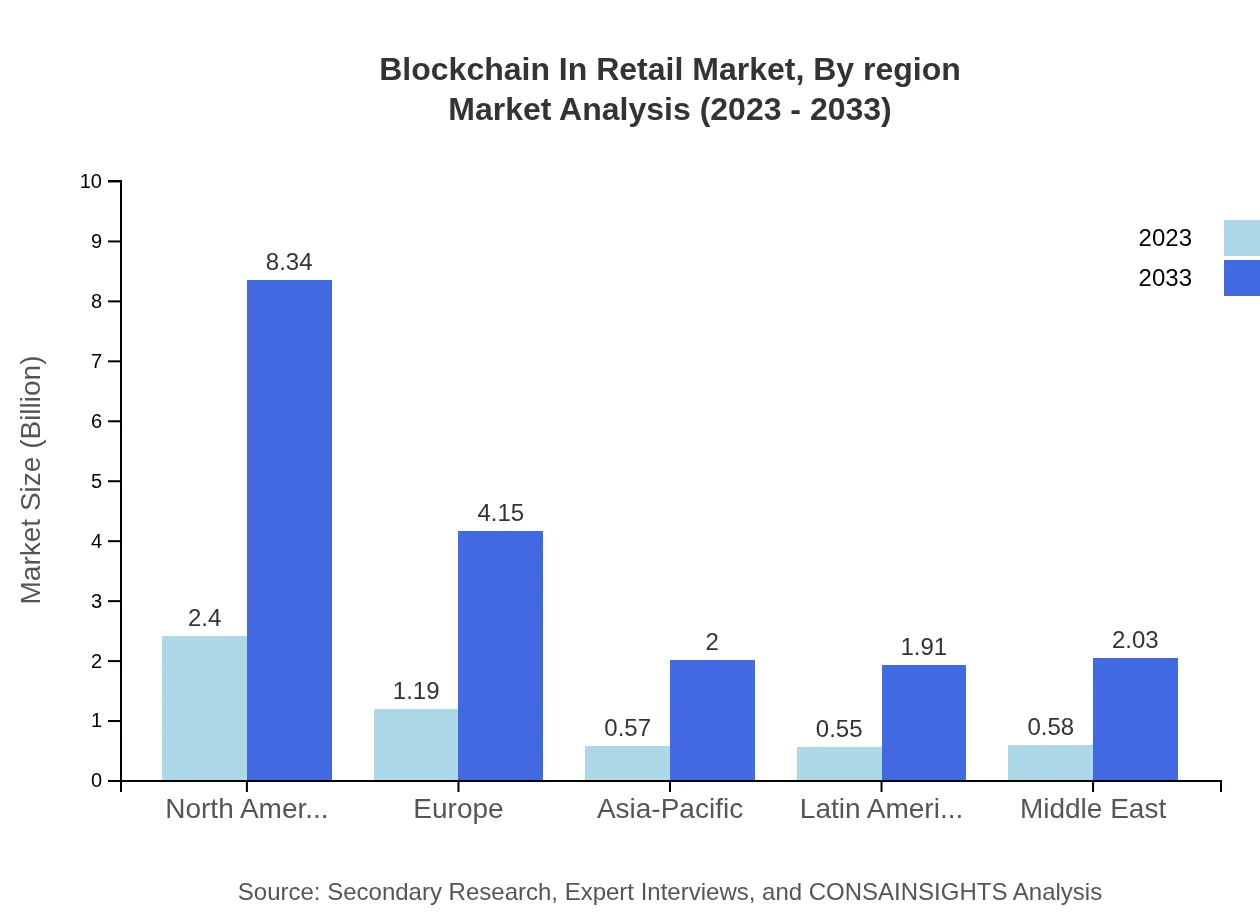 Global Blockchain in Retail Market, By Region Market Analysis (2023 - 2033)