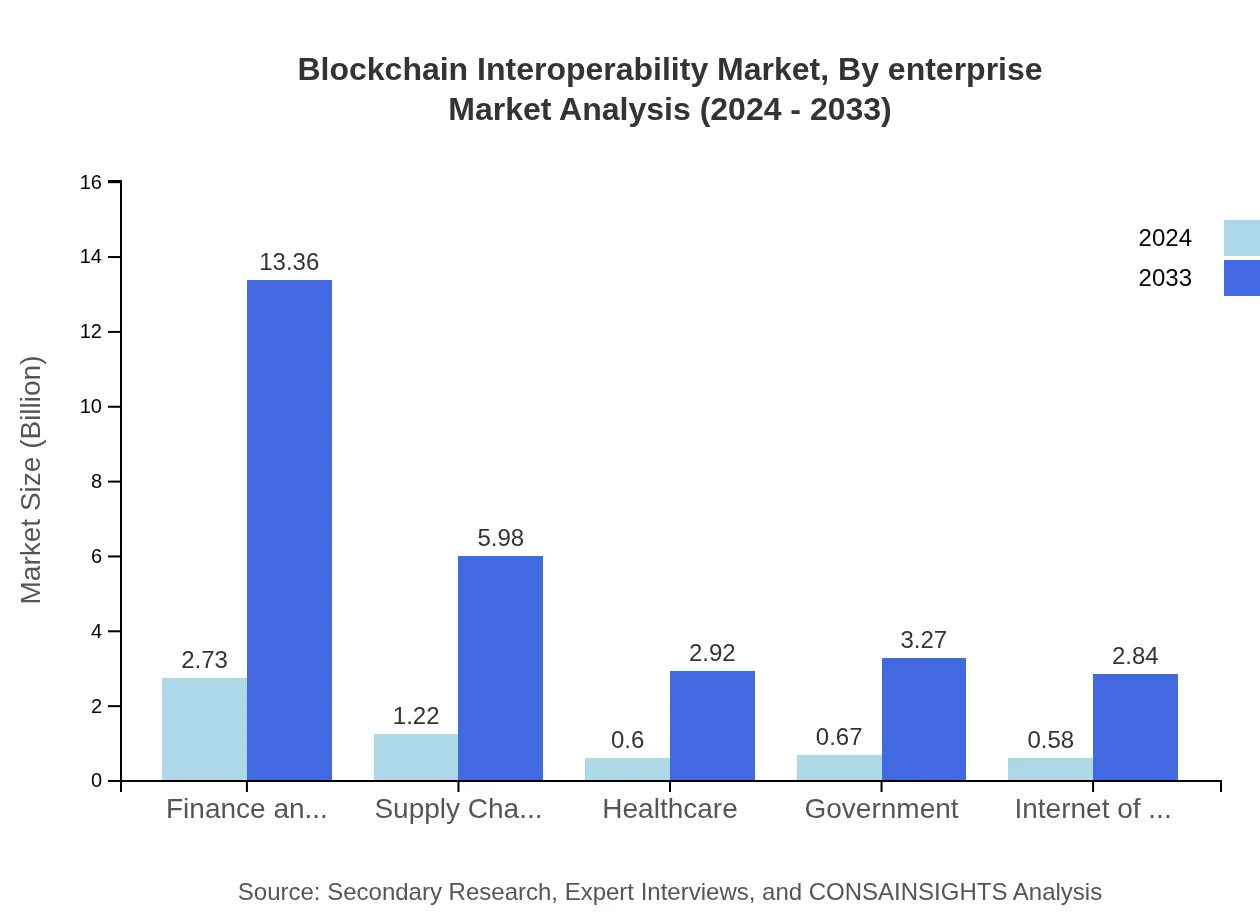 Global Blockchain Interoperability Market, By Enterprise Use Case Market Analysis (2024 - 2033)