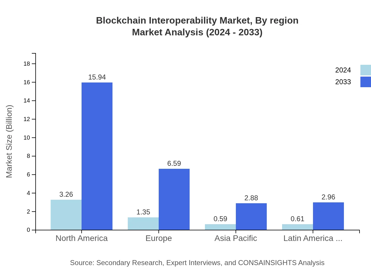 Global Blockchain Interoperability Market, By Region Market Analysis (2024 - 2033)