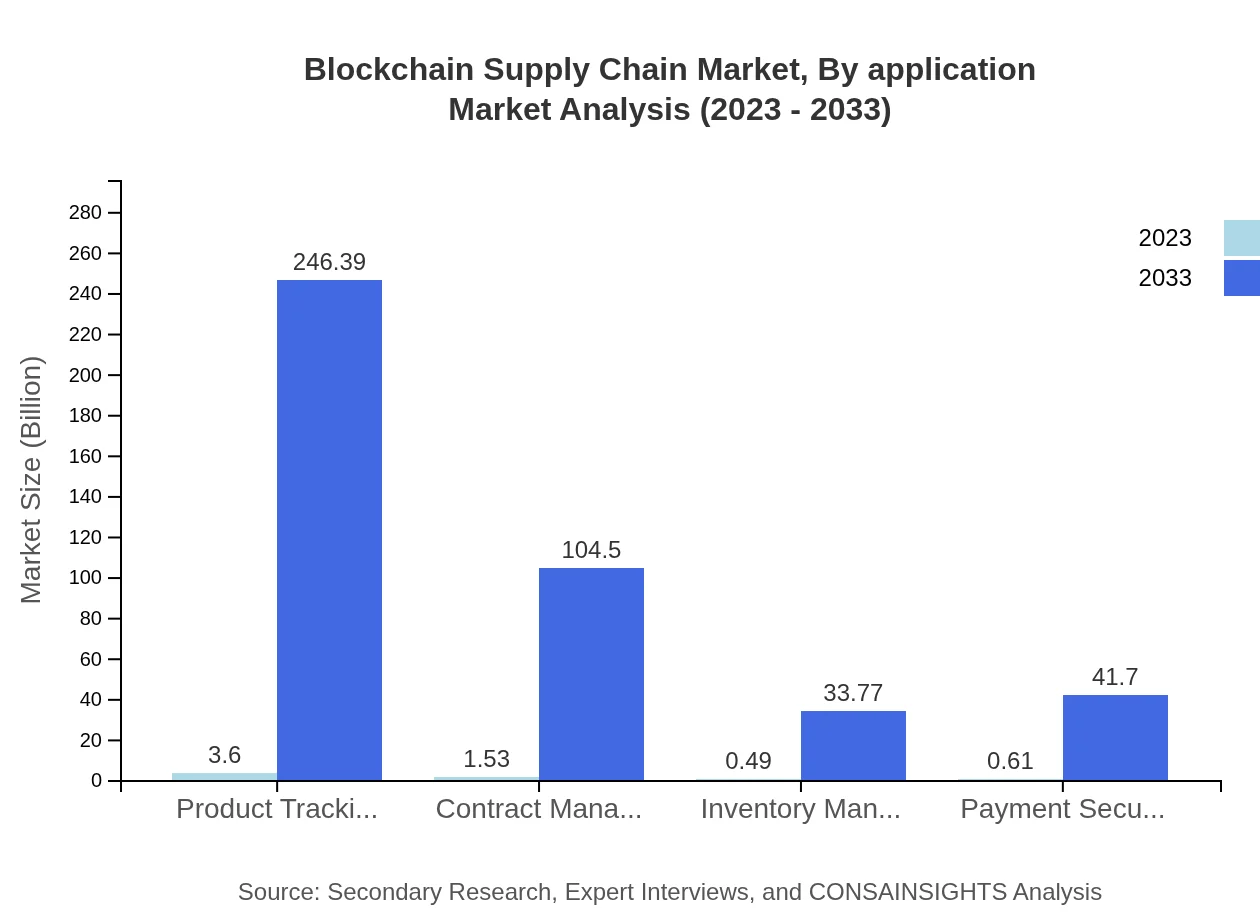 Global Blockchain Supply Chain Market, By Application Market Analysis (2023 - 2033)