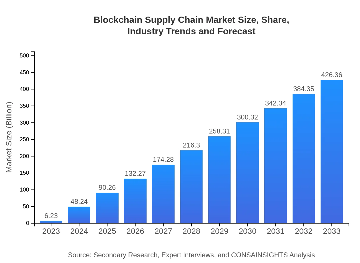 Blockchain Supply Chain Market Report (2023 - 2033)