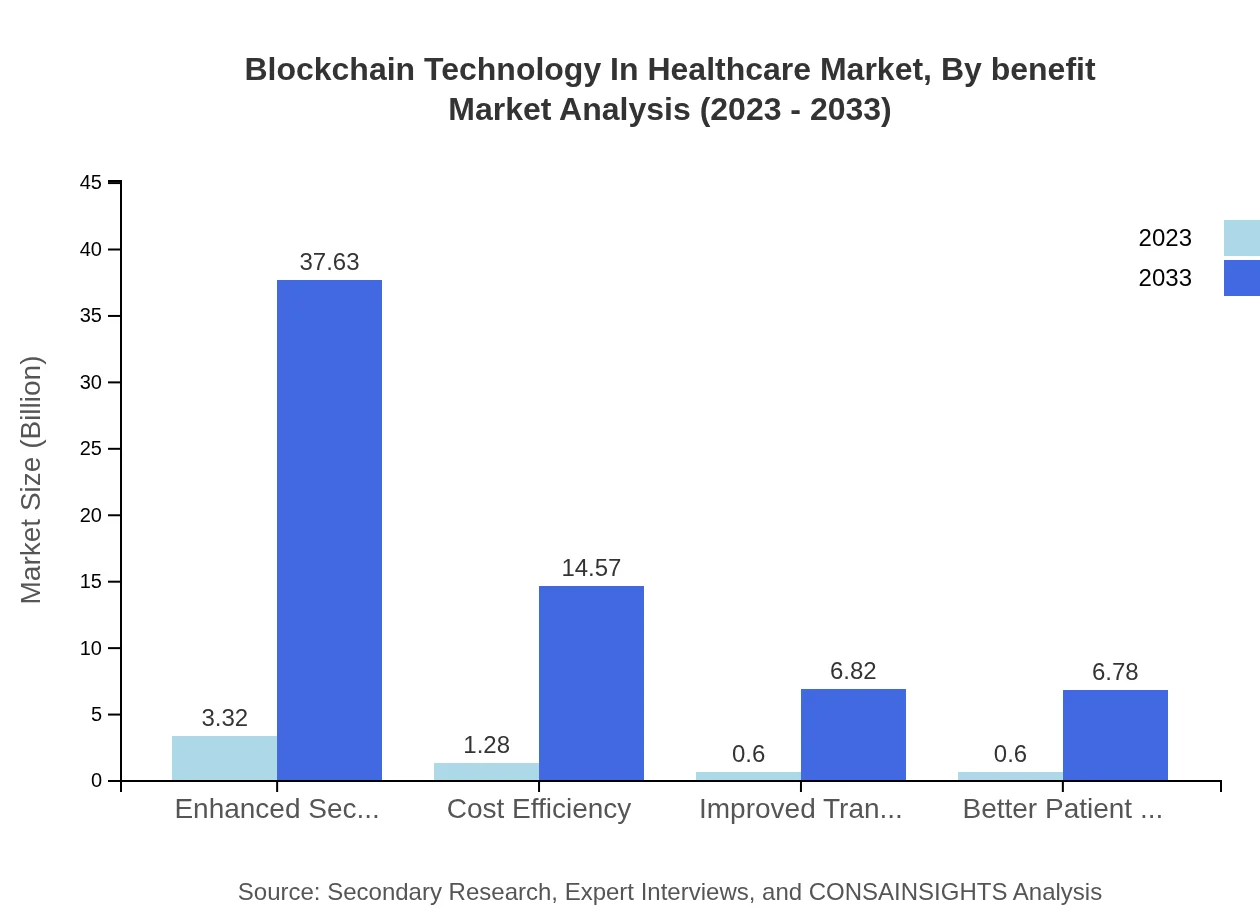 Global Blockchain Technology in Healthcare Market, By Benefit Market Analysis (2023 - 2033)