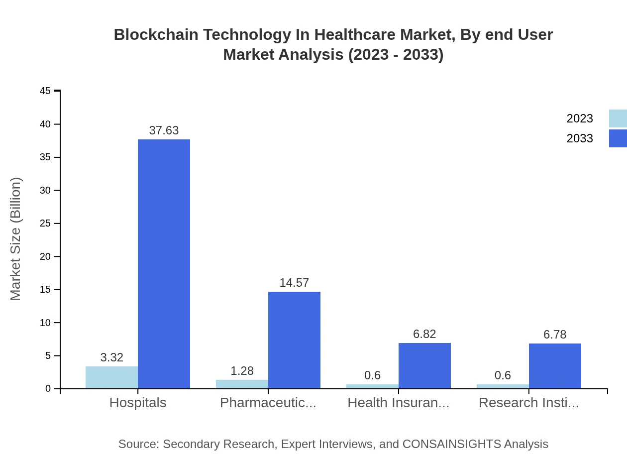 Global Blockchain Technology in Healthcare Market, By End-User Market Analysis (2023 - 2033)