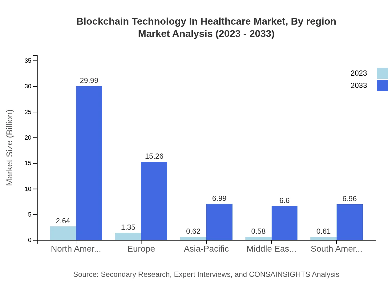 Global Blockchain Technology in Healthcare Market, By Region Market Analysis (2023 - 2033)