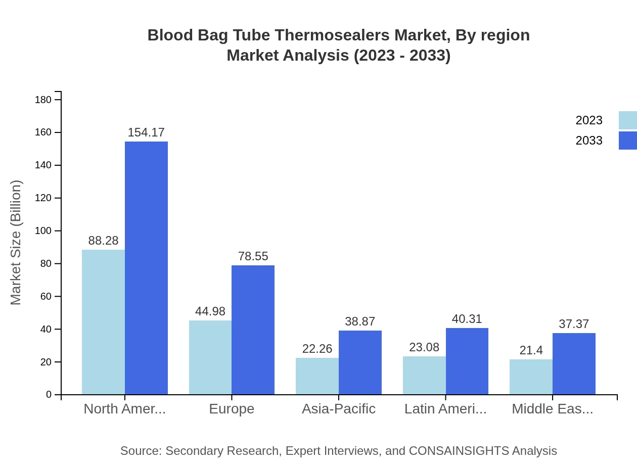 Global Blood Bag Tube Thermosealers Market, By Region Market Analysis (2023 - 2033)