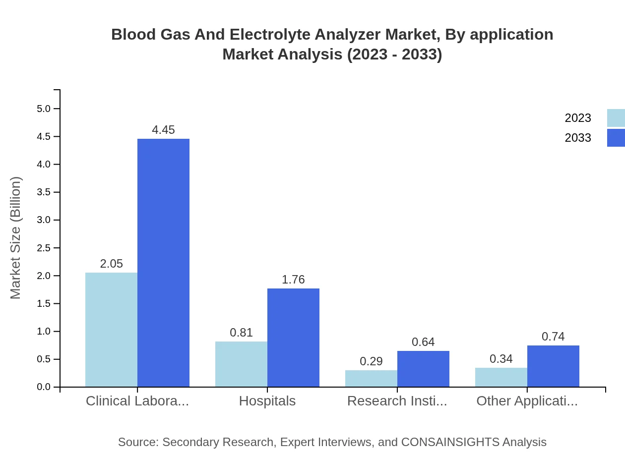 Global Blood Gas and Electrolyte Analyzer Market, By Application Market Analysis (2023 - 2033)
