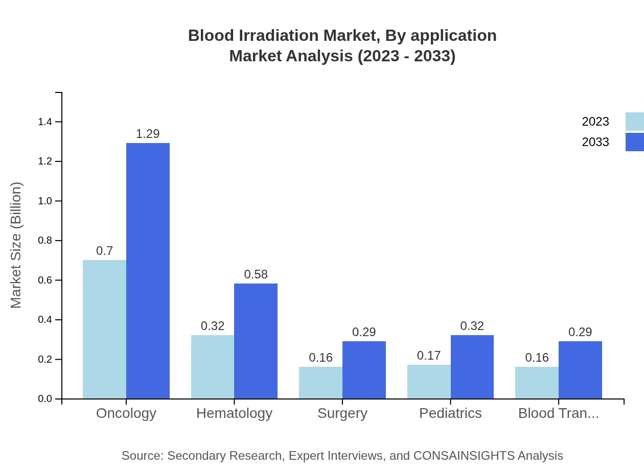 Global Blood Irradiation Market, By Application Market Analysis (2023 - 2033)