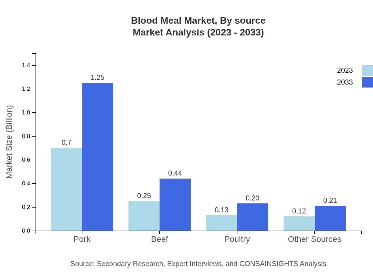 Global Blood Meal Market, By Source Market Analysis (2023 - 2033)