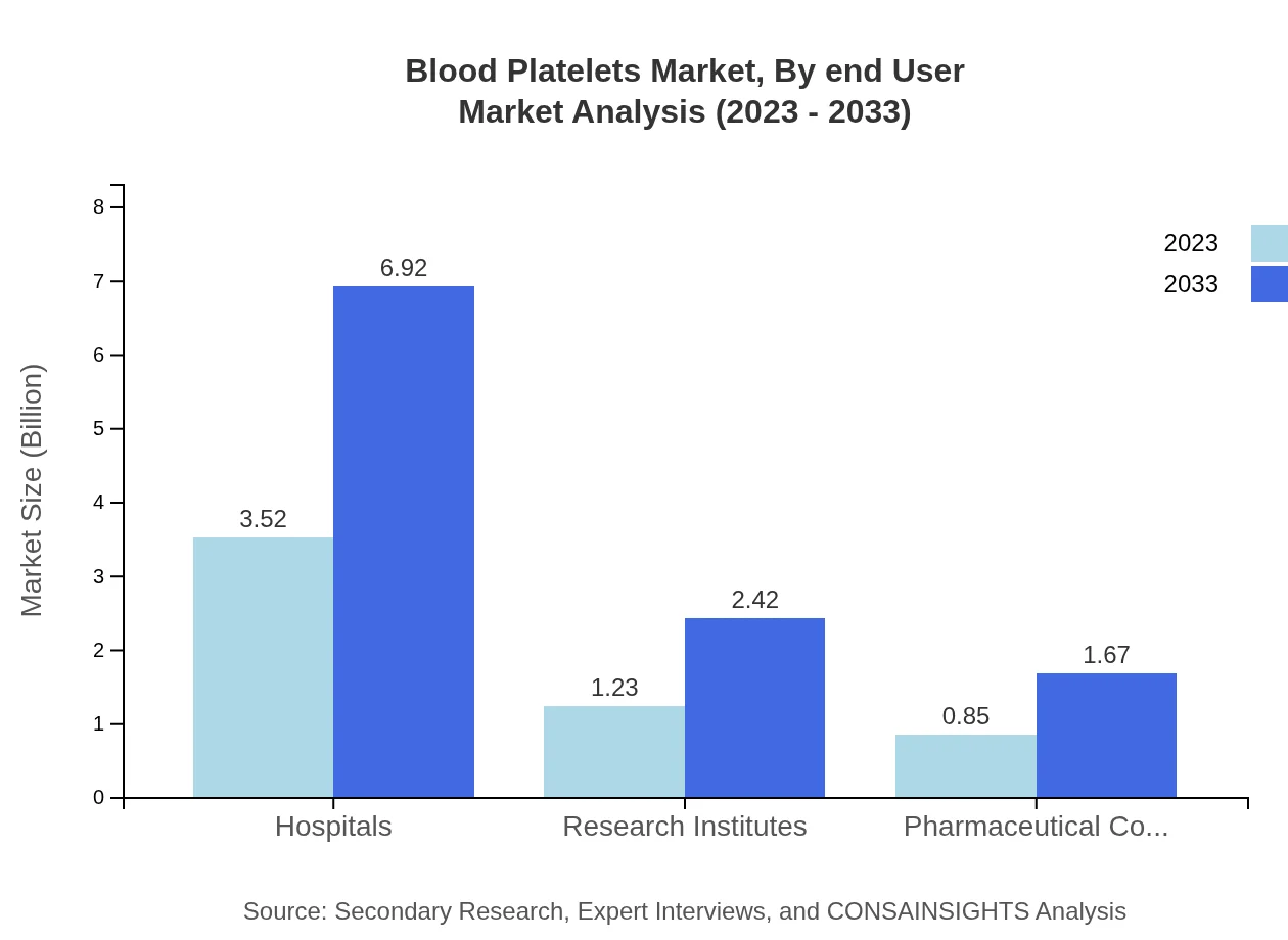 Global Blood Platelets Market, By End-User Market Analysis (2023 - 2033)
