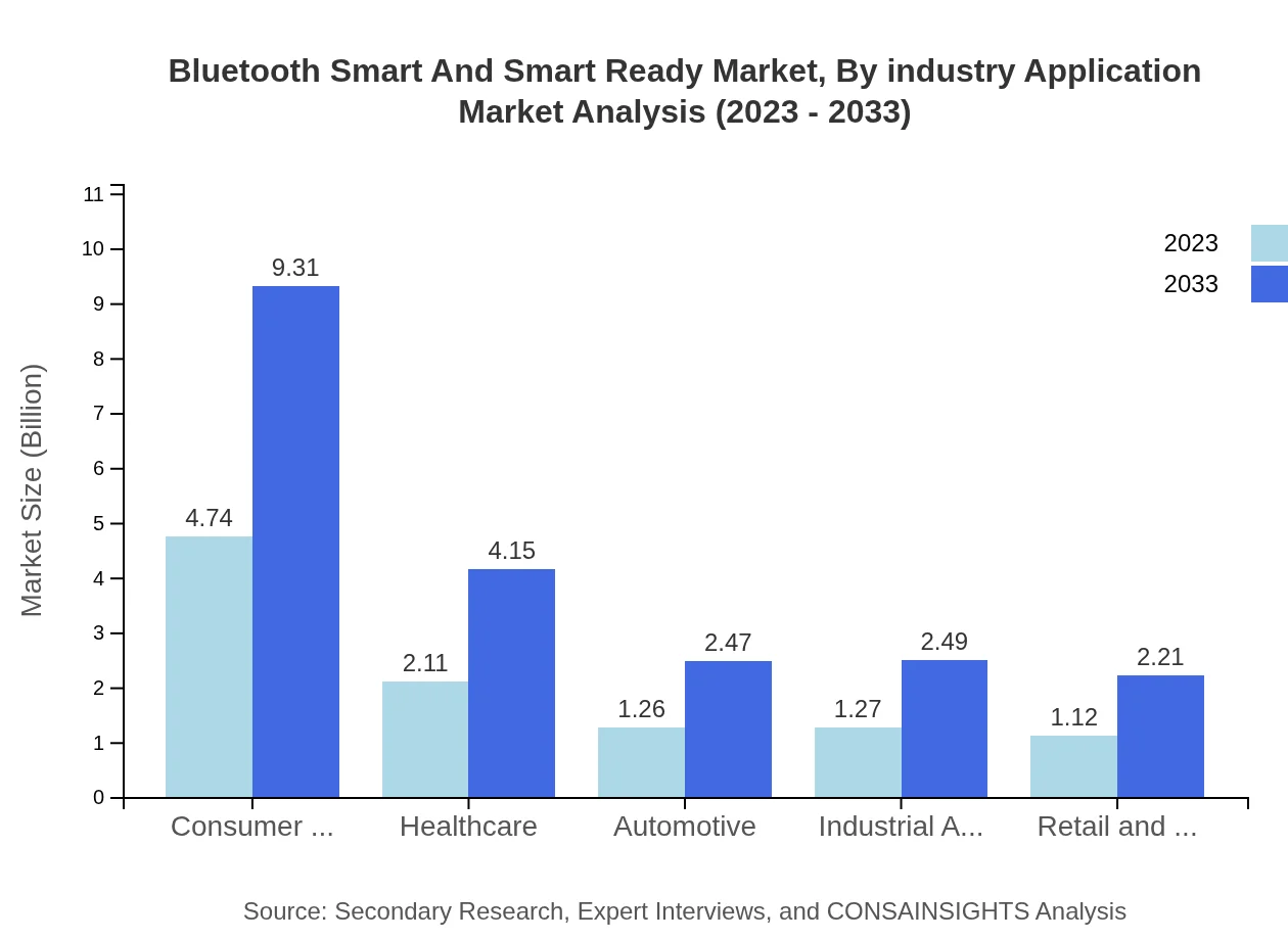 Global Bluetooth Smart and Smart Ready Market, By Industry Application Market Analysis (2023 - 2033)
