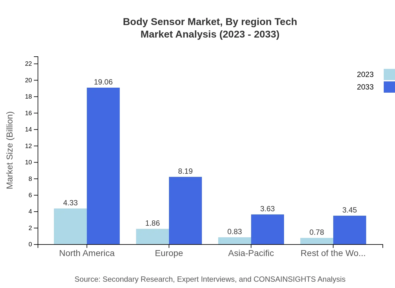 Global Body Sensor Market, by Region and Technology Market Analysis (2023 - 2033)