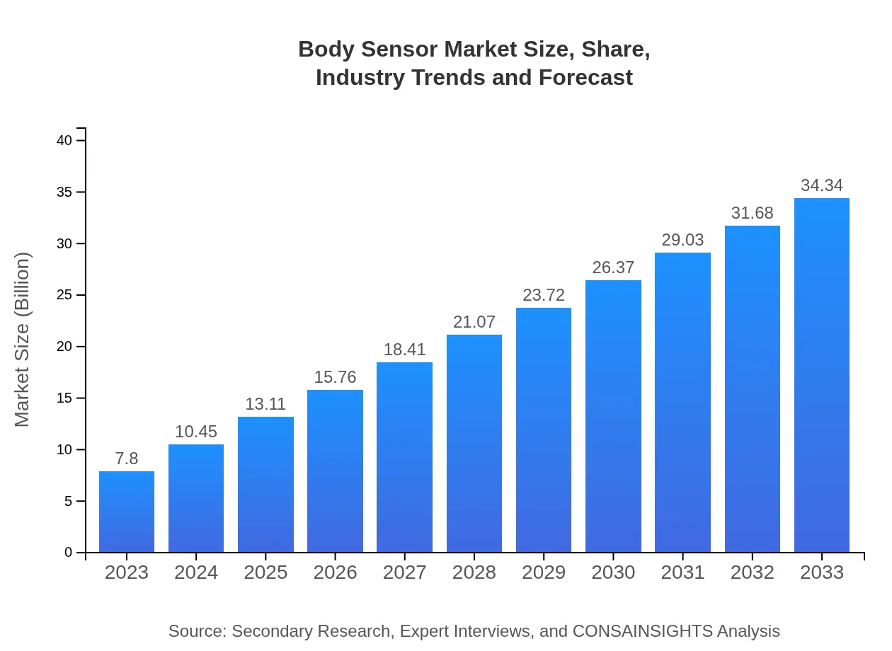  Body Sensor Market Report (2023 - 2033)