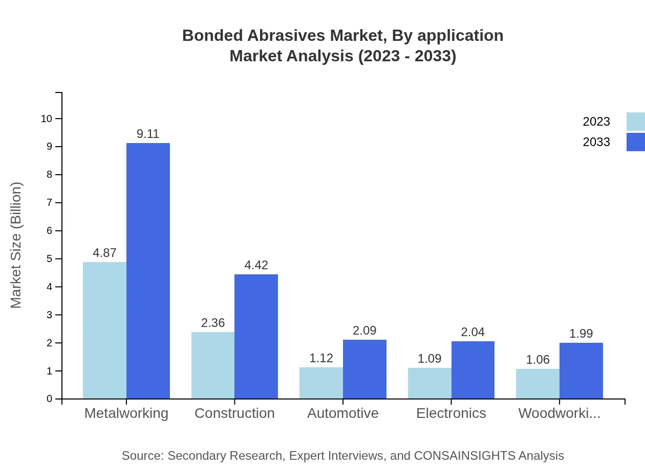 Global Bonded Abrasives Market, By Application Market Analysis (2023 - 2033)