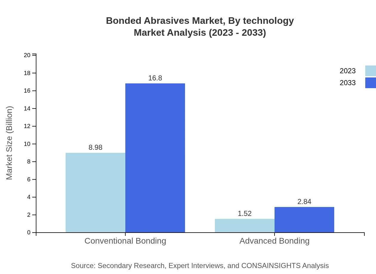 Global Bonded Abrasives Market, By Technology Market Analysis (2023 - 2033)