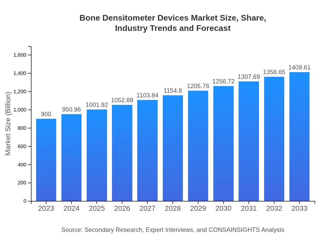  Bone Densitometer Devices Market Report (2023 - 2033)