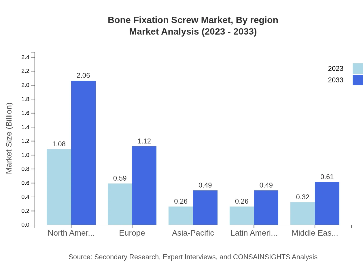 Global Bone Fixation Screw Market, By Regions Market Analysis (2023 - 2033)