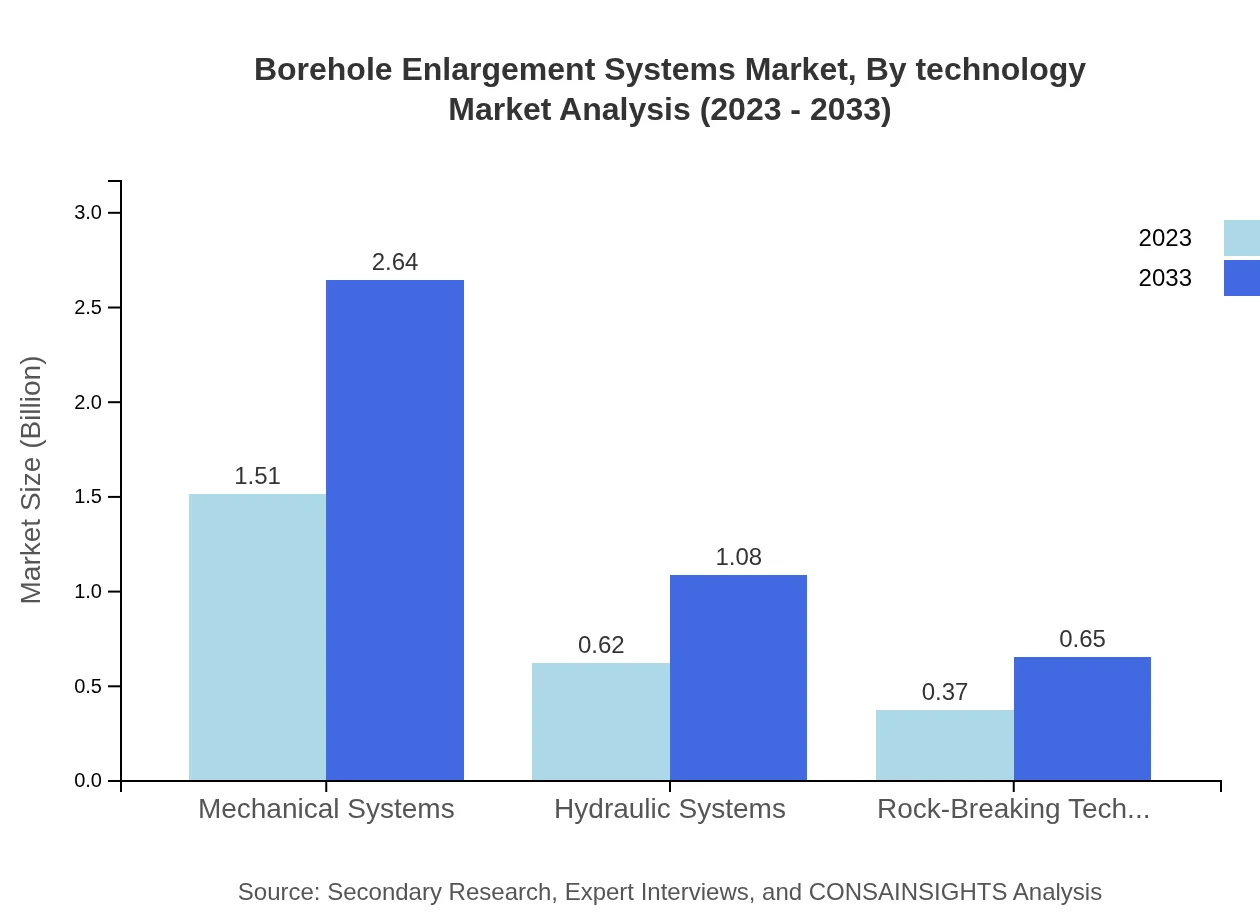 Global Borehole Enlargement Systems Market, By Technology Market Analysis (2023 - 2033)