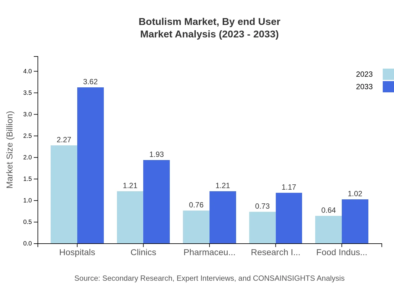 Global Botulism Market, By End-User Market Analysis (2023 - 2033)
