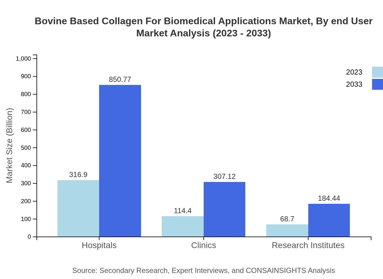 Global Bovine-Based Collagen Market, By End-User Industry Market Analysis (2023 - 2033)