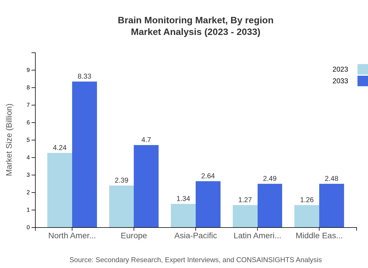 Global Brain Monitoring Market, By Region Market Analysis (2023 - 2033)
