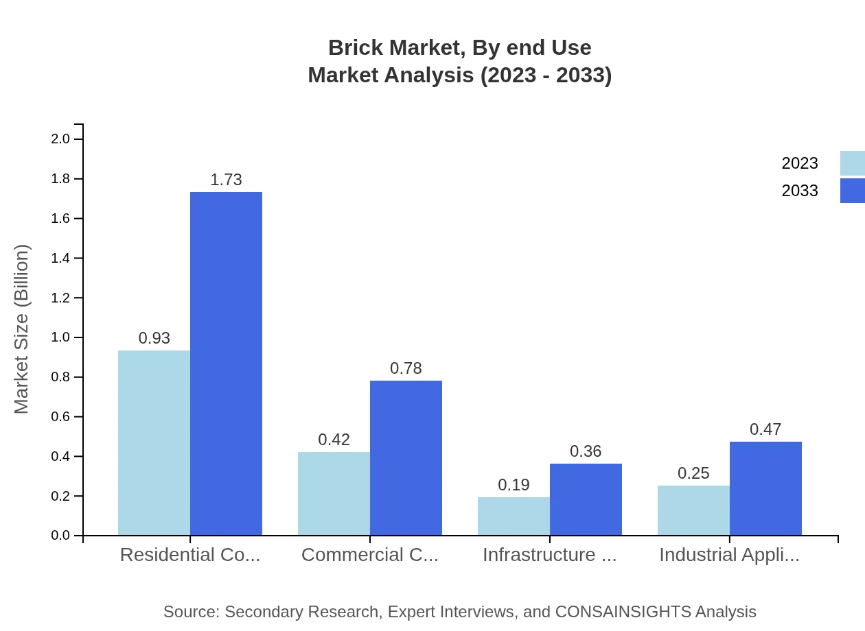 Global Brick Market, By End-Use Market Analysis (2023 - 2033)