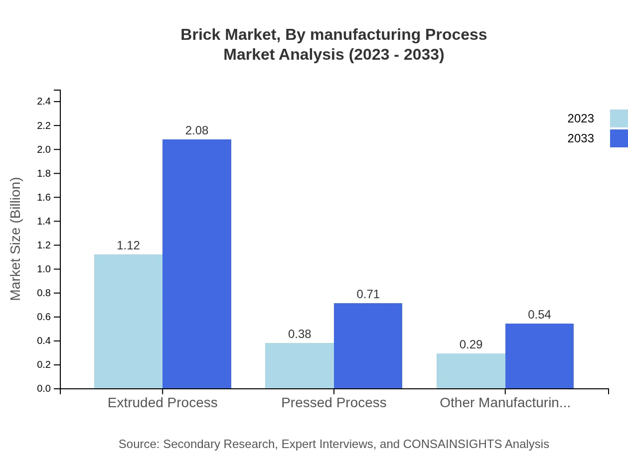 Global Brick Market, By Manufacturing Process Market Analysis (2023 - 2033)