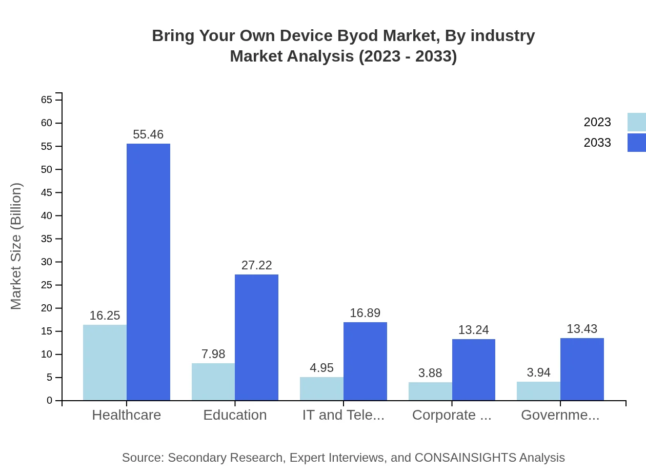 Global BYOD Market, By Industry Market Analysis (2023 - 2033)