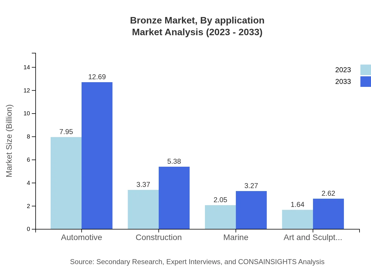Global Bronze Market, By Application Market Analysis (2023 - 2033)