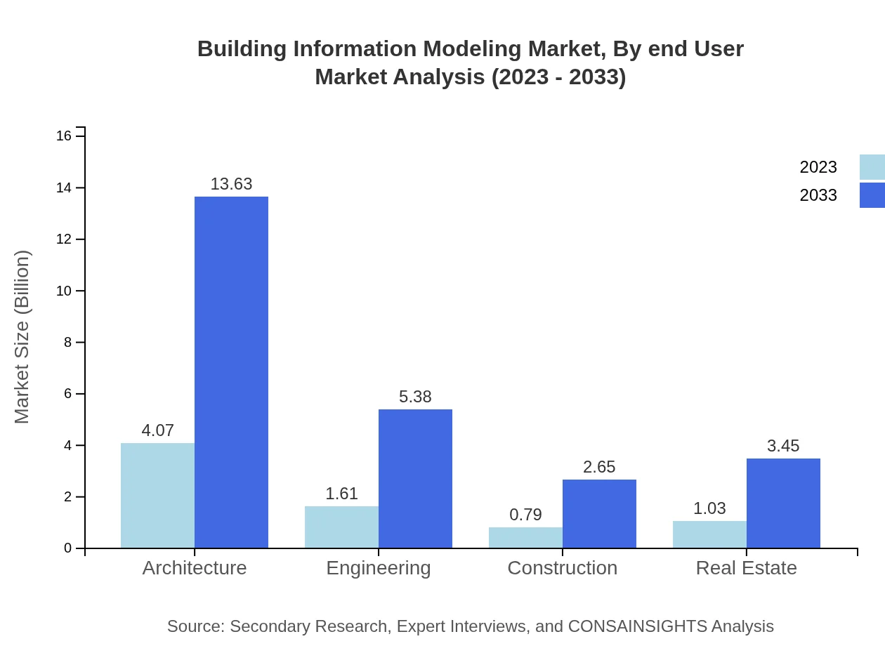 Global Building Information Modeling Market, By End-User Industry Market Analysis (2023 - 2033)