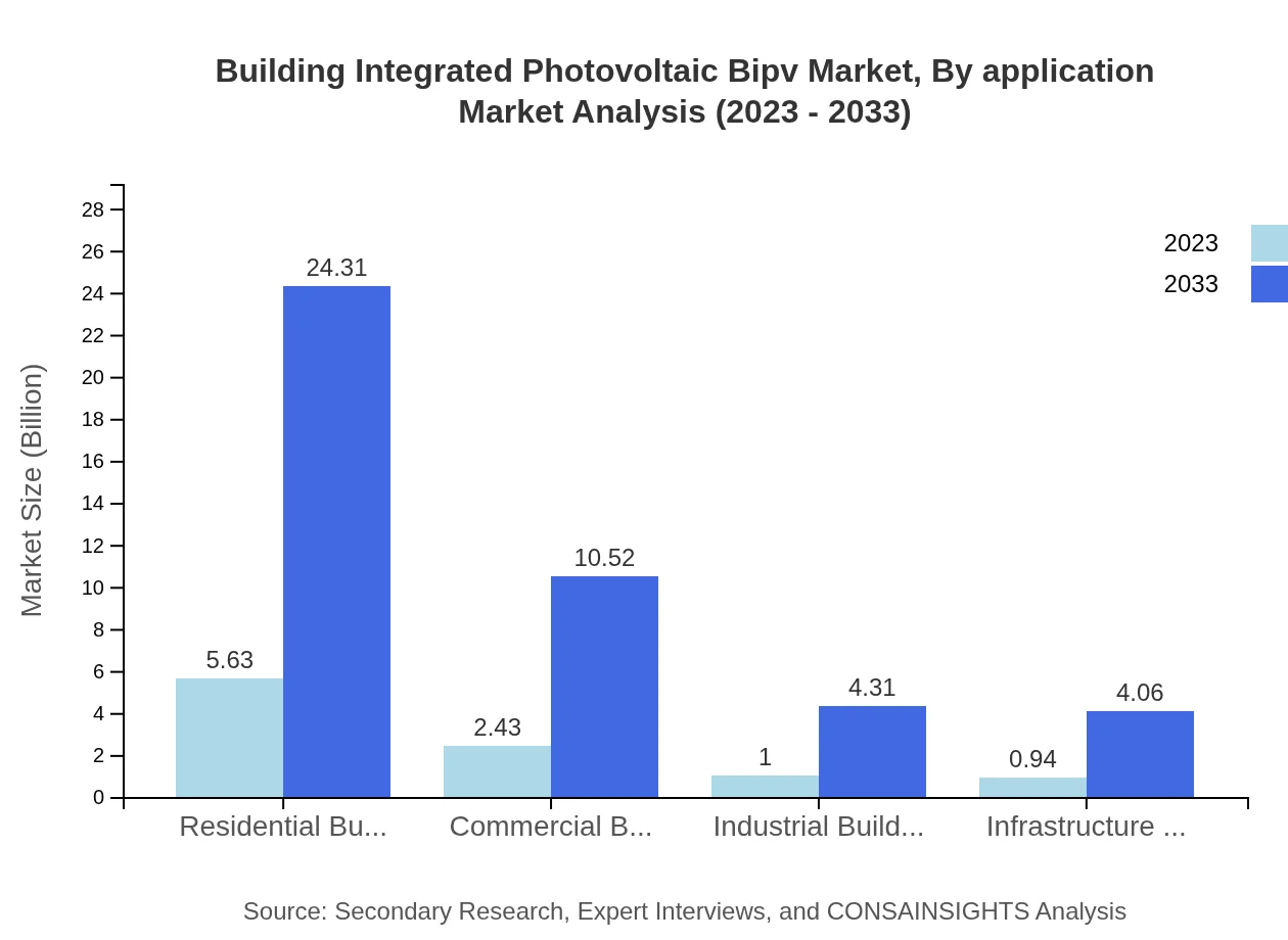 Global Building-Integrated Photovoltaic (BIPV) Market, By Application Market Analysis (2023 - 2033)