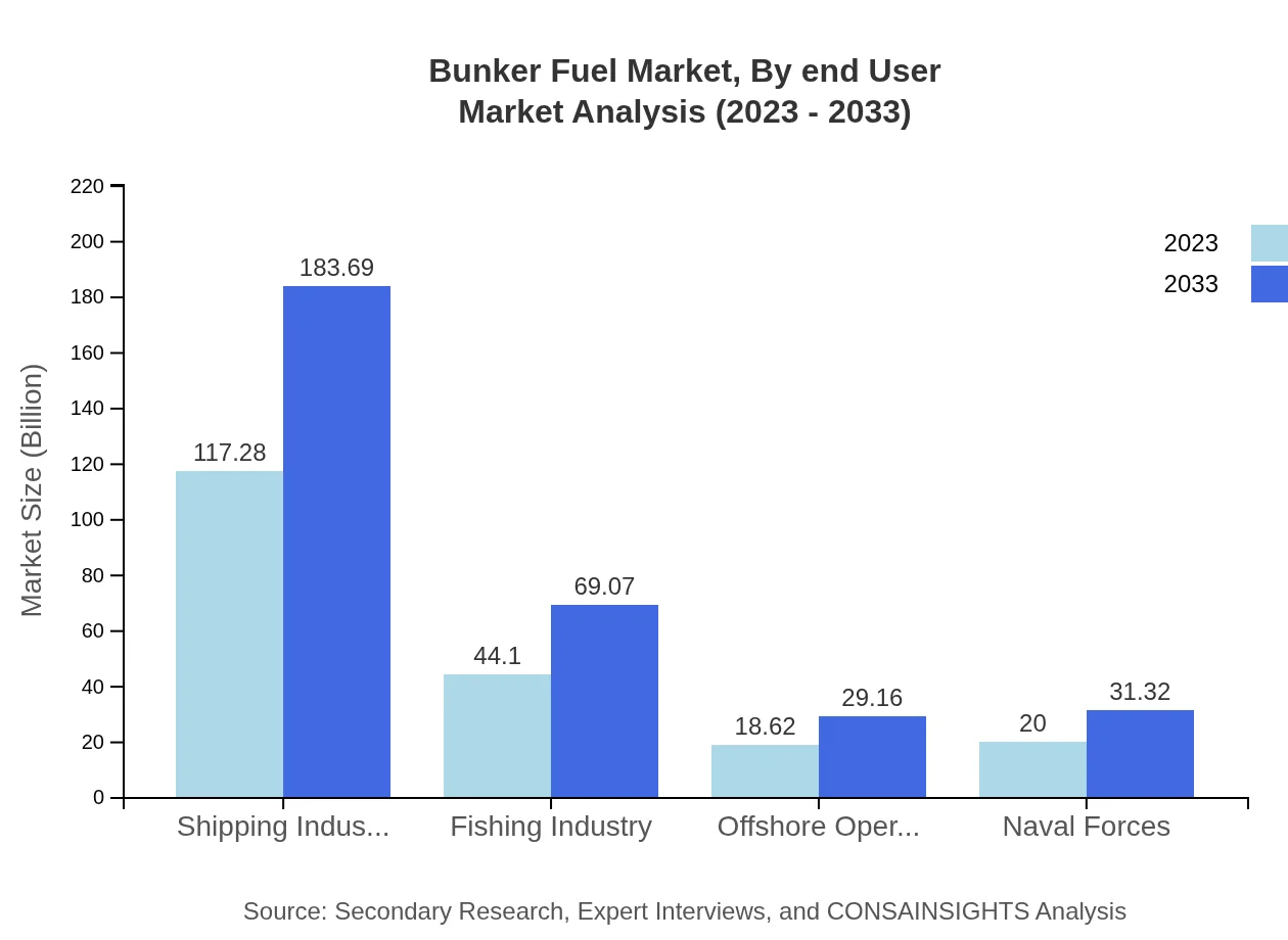 Global Bunker Fuel Market, By End-User Market Analysis (2023 - 2033)