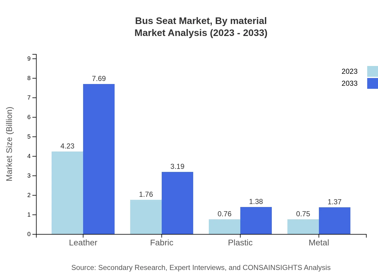 Global Bus Seat Market, By Material Market Analysis (2023 - 2033)