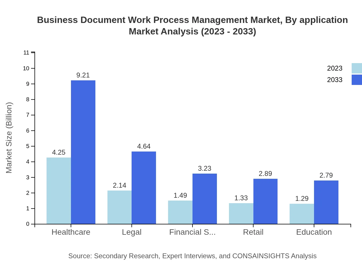 Global Business Document Work Process Management Market, By Application Market Analysis (2023 - 2033)