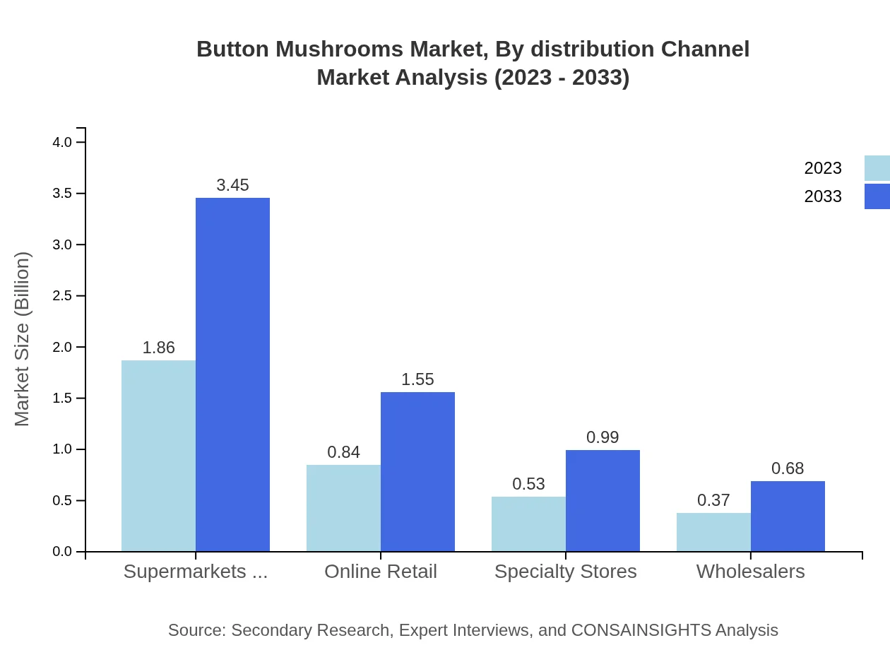 Global Button Mushrooms Market, By Distribution Channel Market Analysis (2023 - 2033)