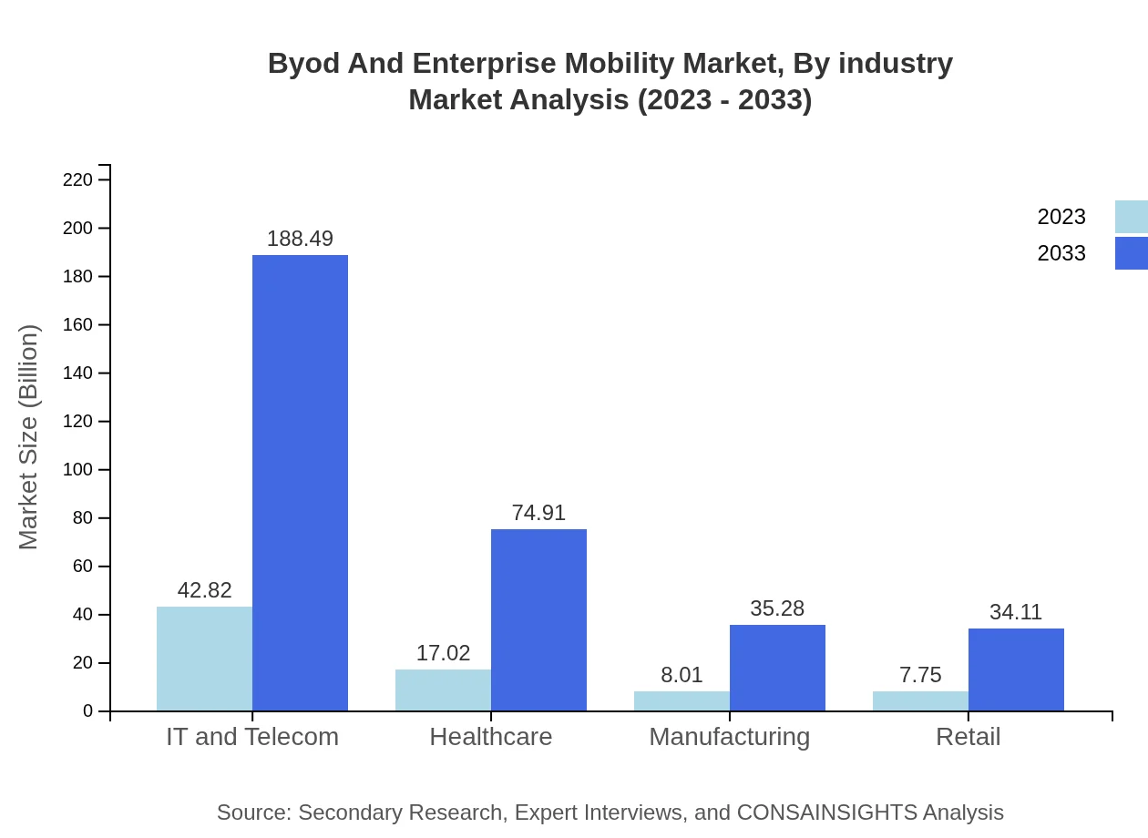 Global BYOD and Enterprise Mobility Market, By Industry Market Analysis (2023 - 2033)